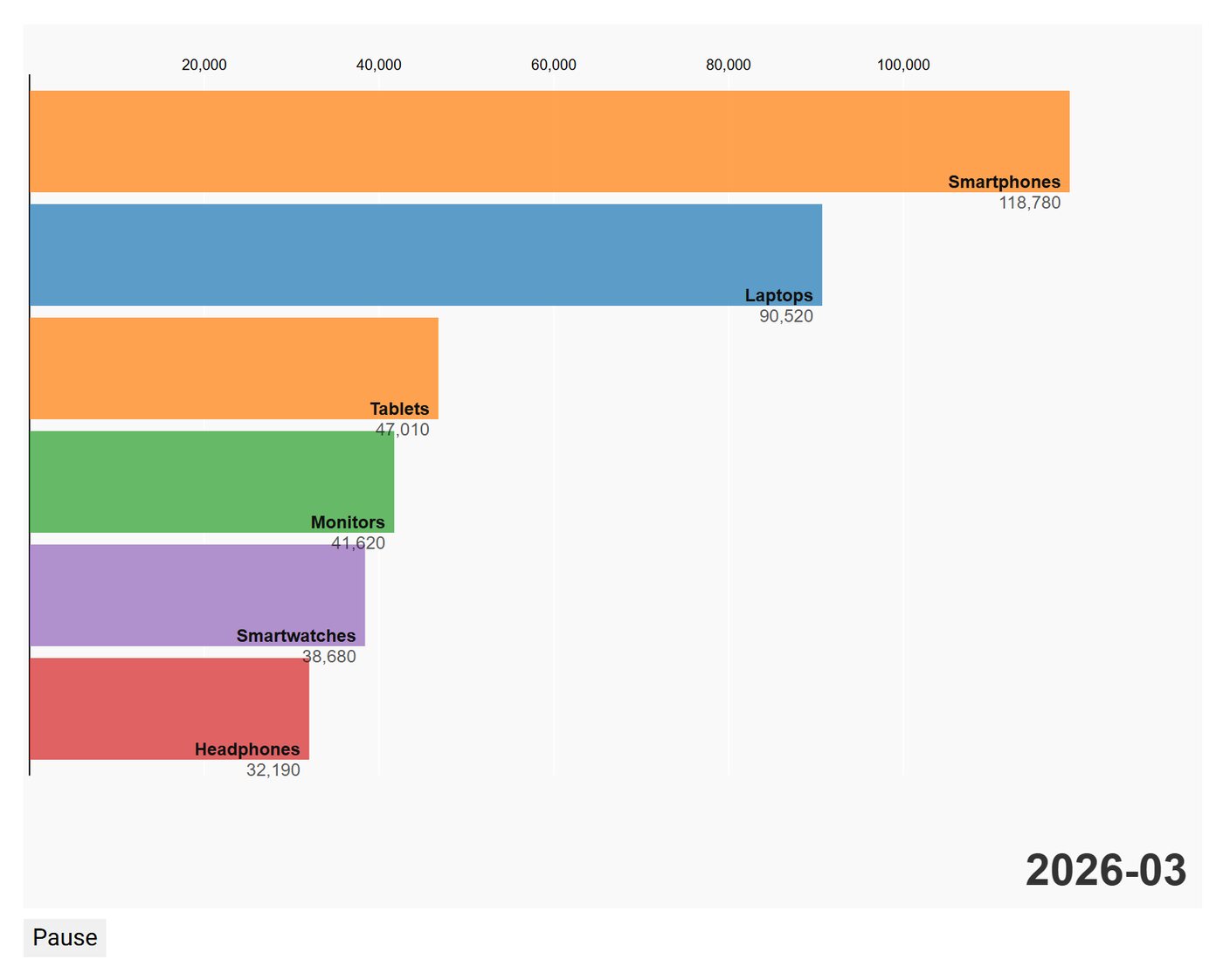 Bar chart race frame for March 2026 ranking smartphones, laptops, tablets, monitors, smartwatches and headphones by sales