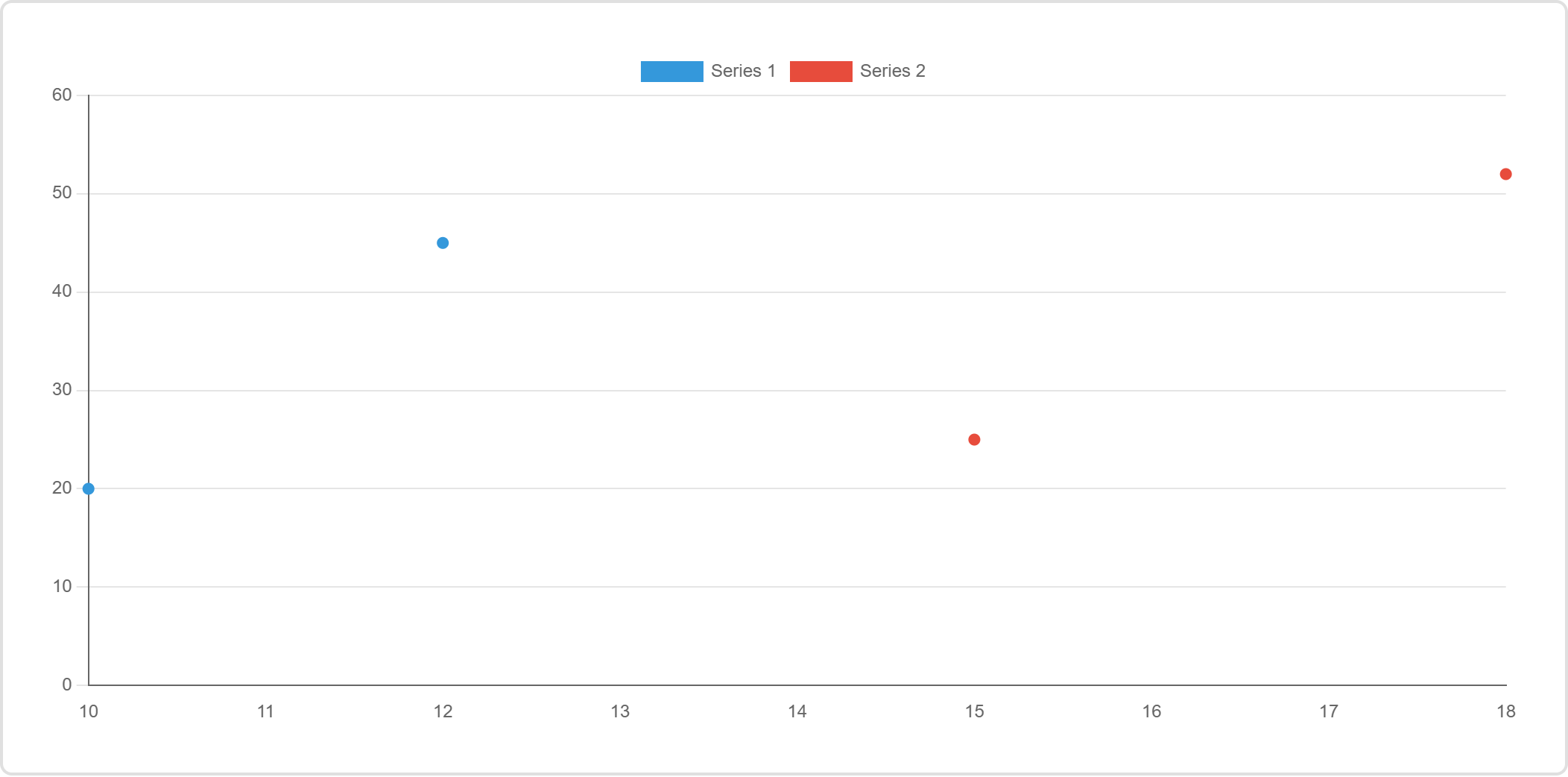 A scatter chart with two groups of plotted points on numeric x and y axes.