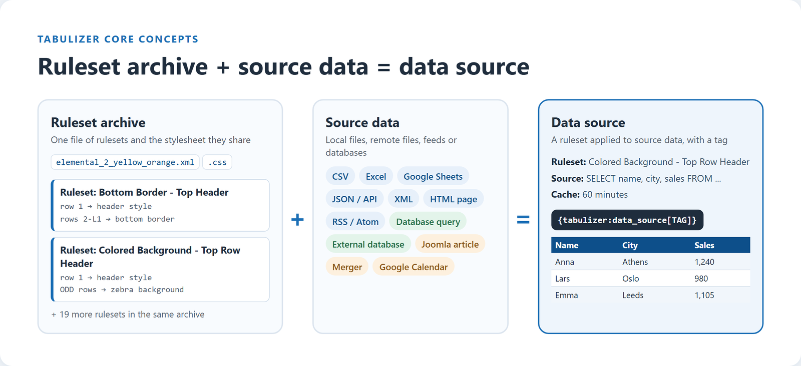 A ruleset archive holds several rulesets and one stylesheet. Combined with source data such as a CSV file or a database query, a ruleset forms a data source, which is inserted with a tag and rendered as a table.