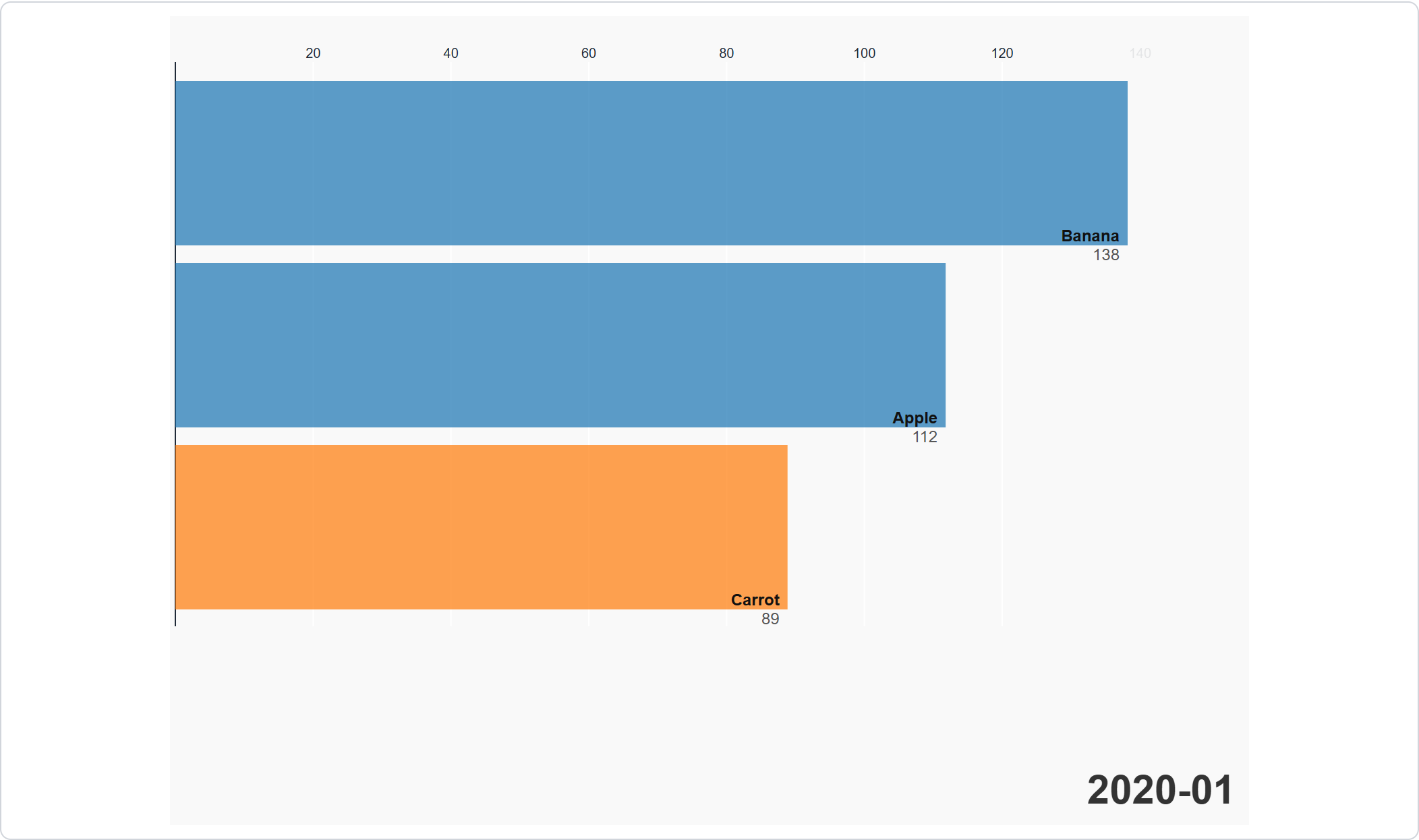 The bar chart race preview mid-animation, showing three bars with values and the current period displayed in the corner.