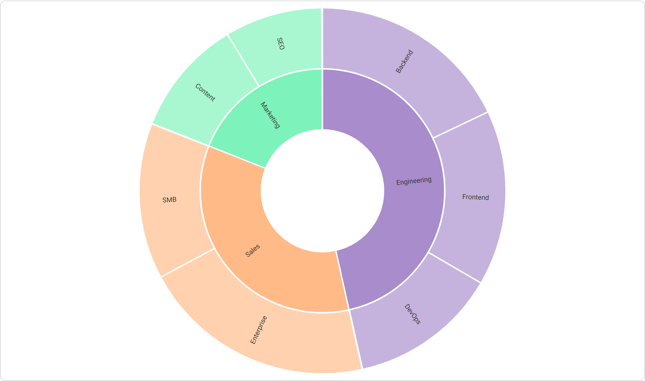 The zoomable sunburst preview showing concentric rings divided into coloured segments.