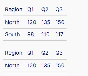 The published page showing two tables from the same data source: the upper one listing the North and South rows, the lower one listing only North, both with Region, Q1, Q2 and Q3 headings.