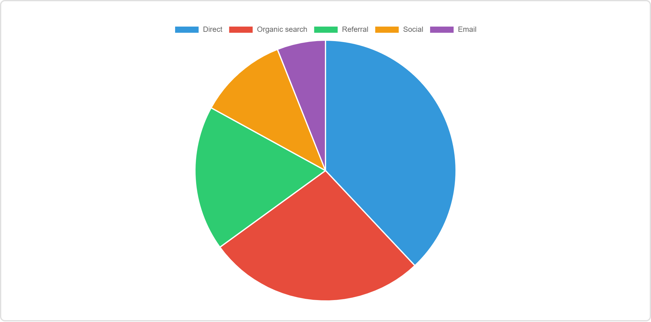 A pie chart divided into five slices showing traffic share by channel.