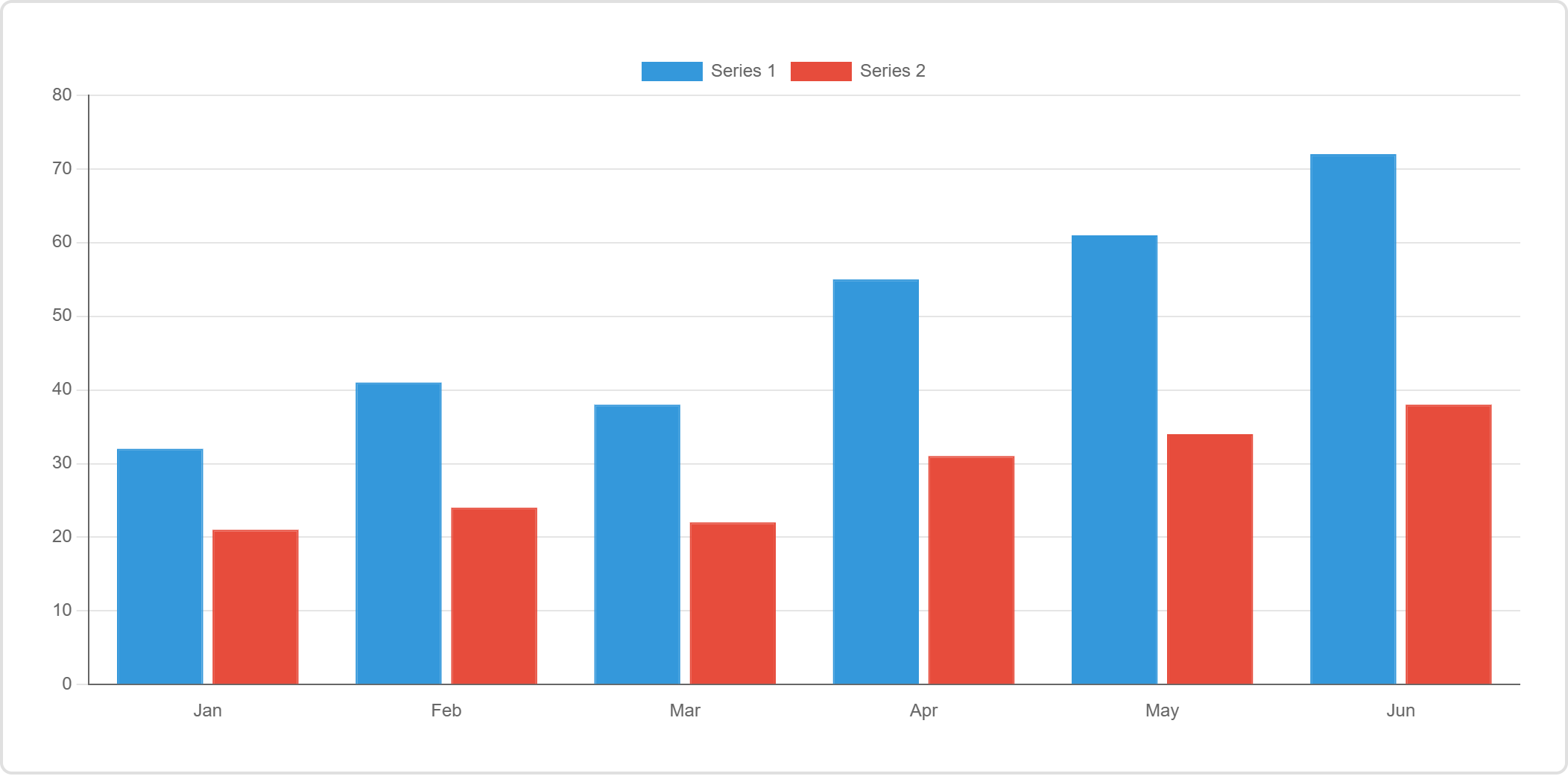 The finished bar chart preview showing six months of revenue and costs as paired blue and red bars.