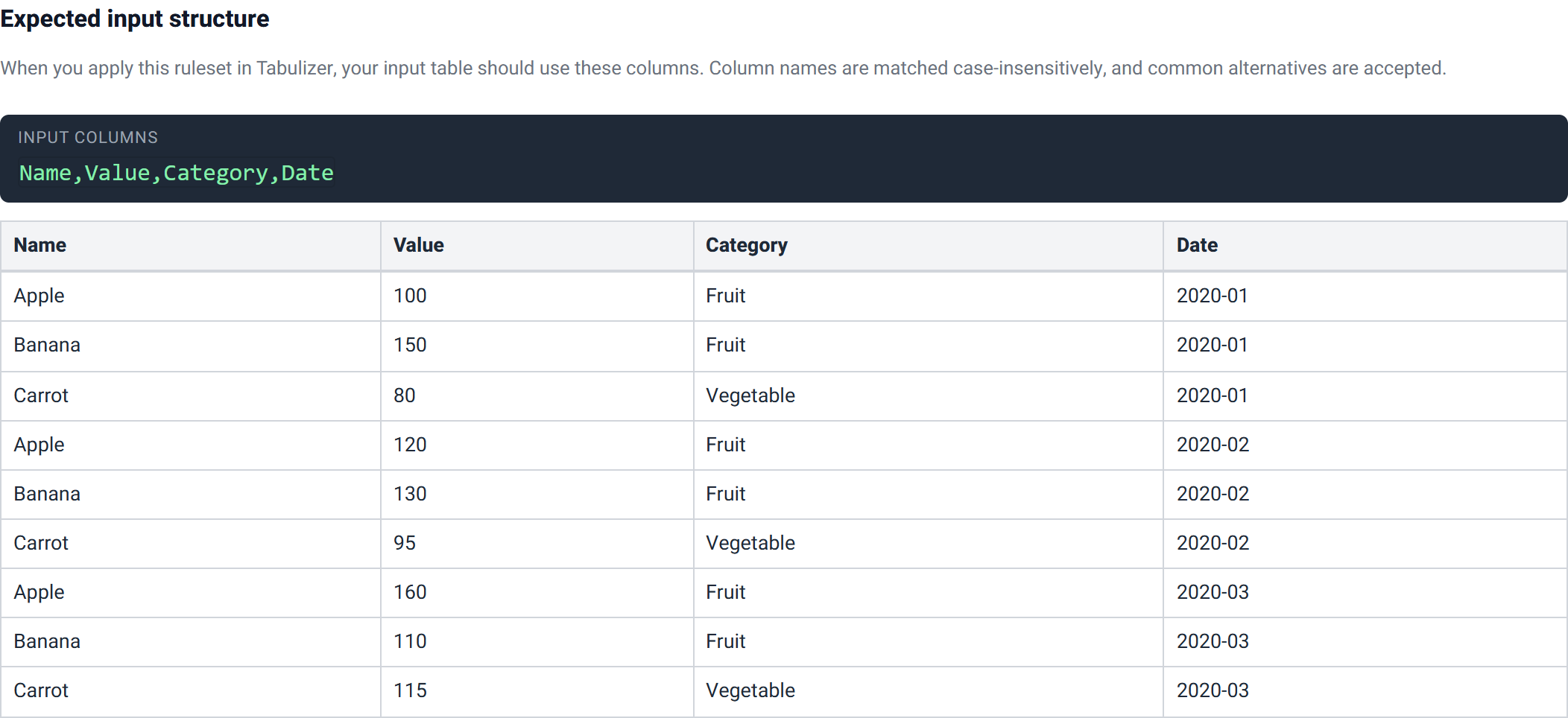 The expected input structure section showing the column list and sample rows.