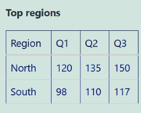 A site footer showing the widget output: the heading Top regions above a bordered table with Region, Q1, Q2 and Q3 columns and the North and South rows.